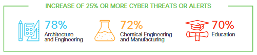 Architecture, chemical engineering, manufacturing and education security threats