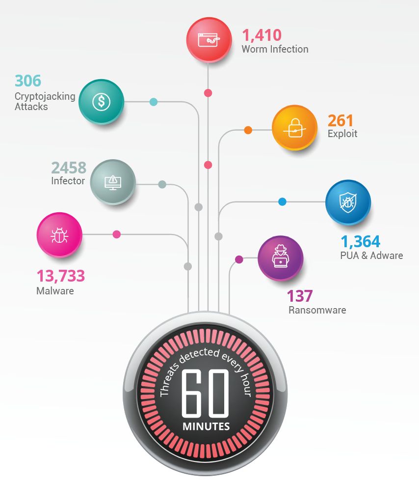 threats in 60 minutes