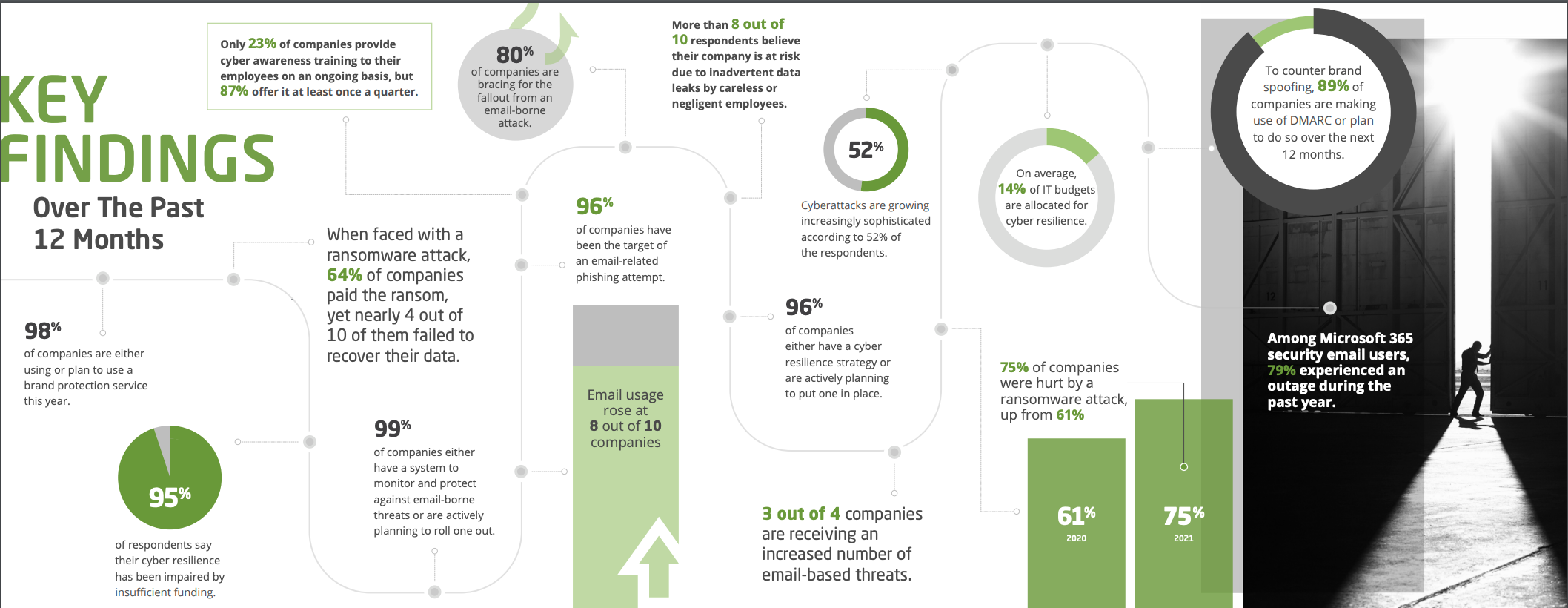 Report: The 2022 State of Email Security