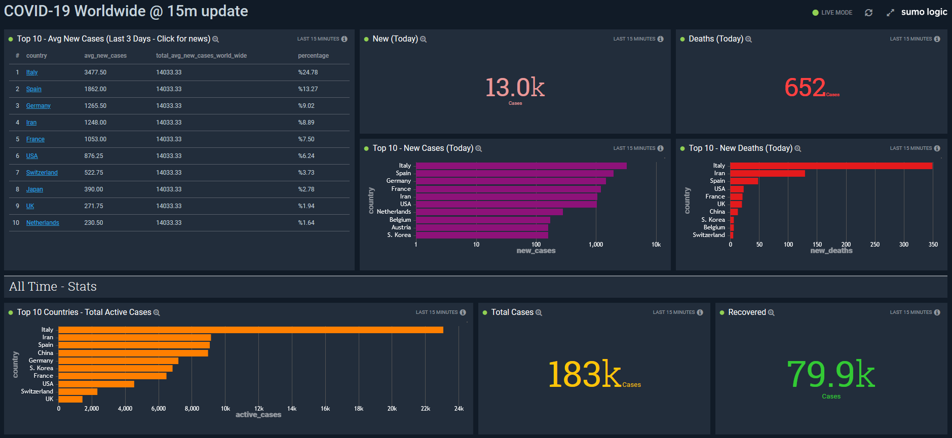 Security Analytics Repurposed for COVID-19 Monitoring